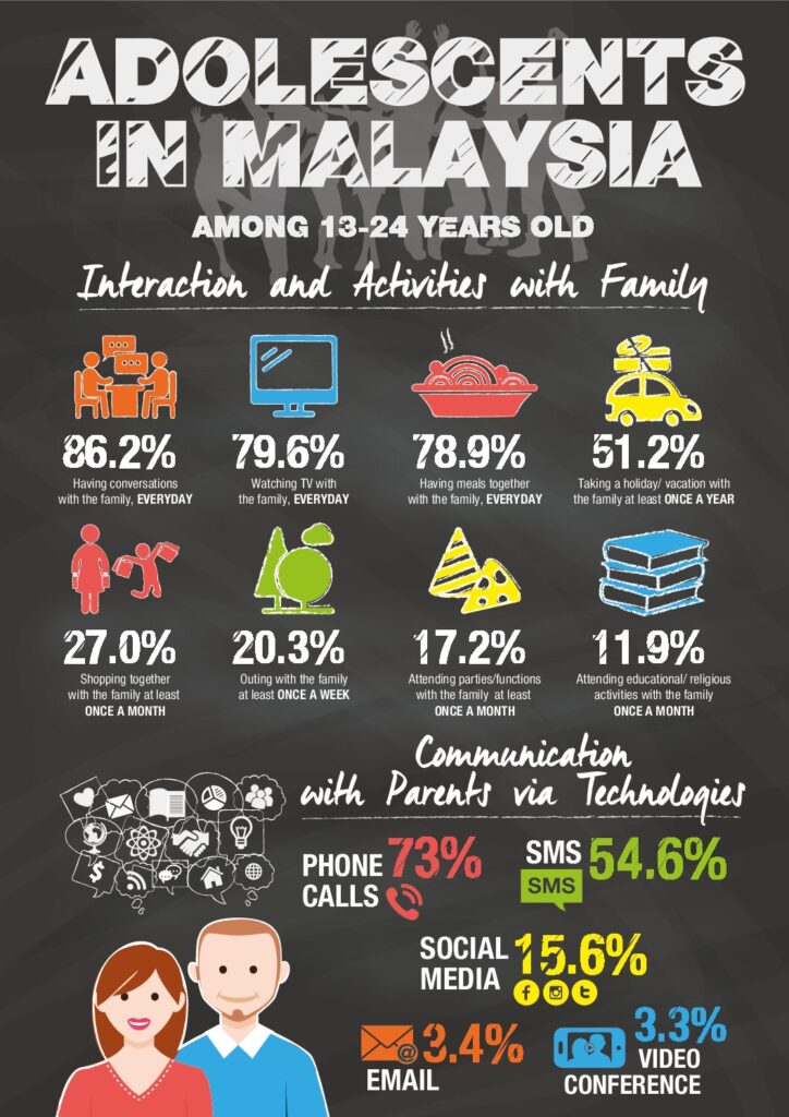 Adolescents In Malaysia