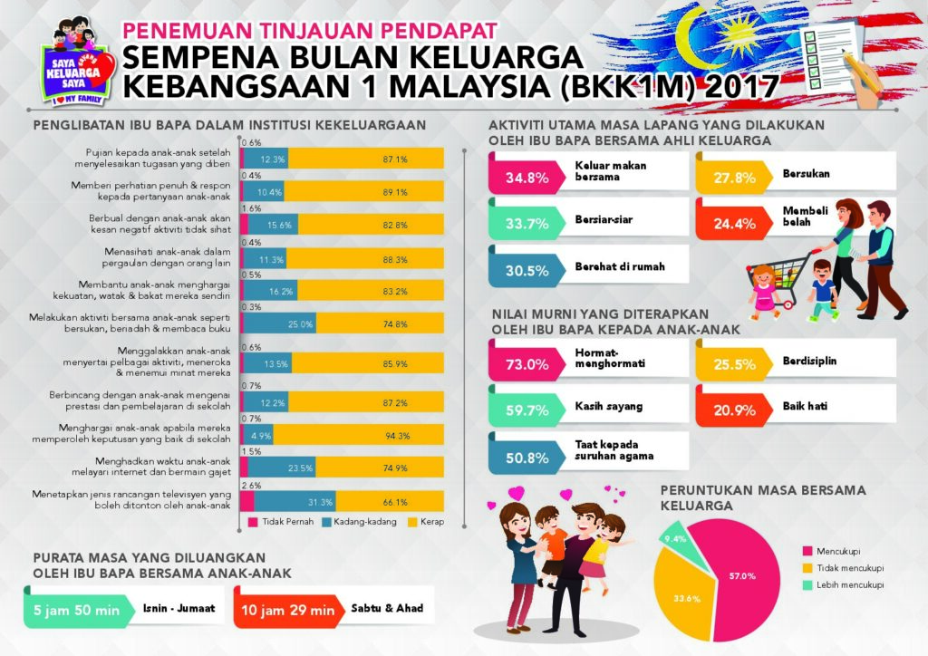 Sempena Bulan Keluarga Kebangsaan 1 Malaysia (BKK1M) 2017