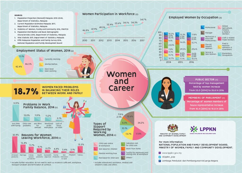 Women, Family and Career