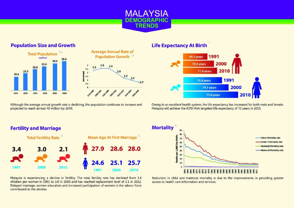 Malaysia Demographic Trends