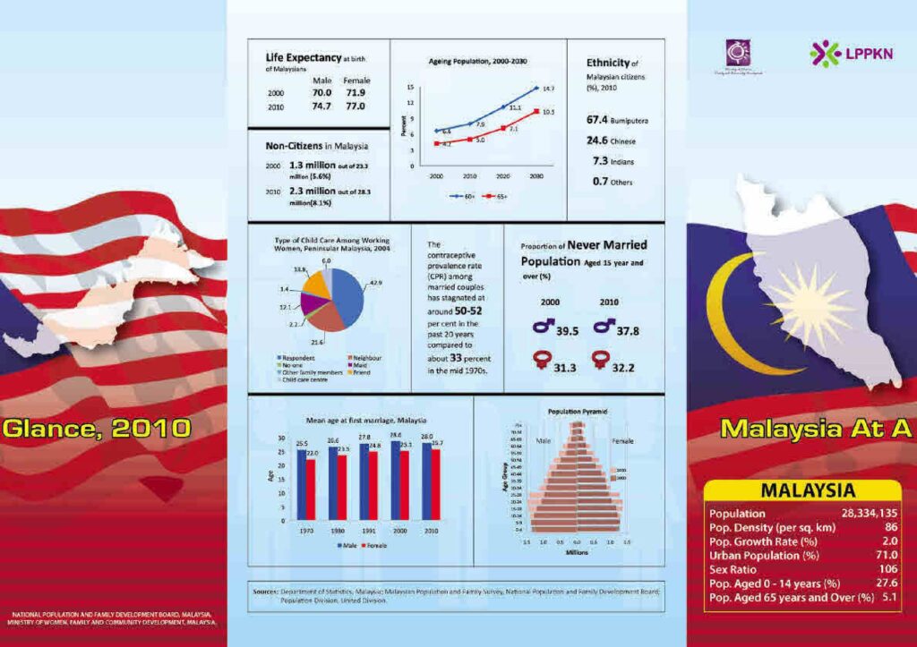 Malaysia At A Glance, 2010