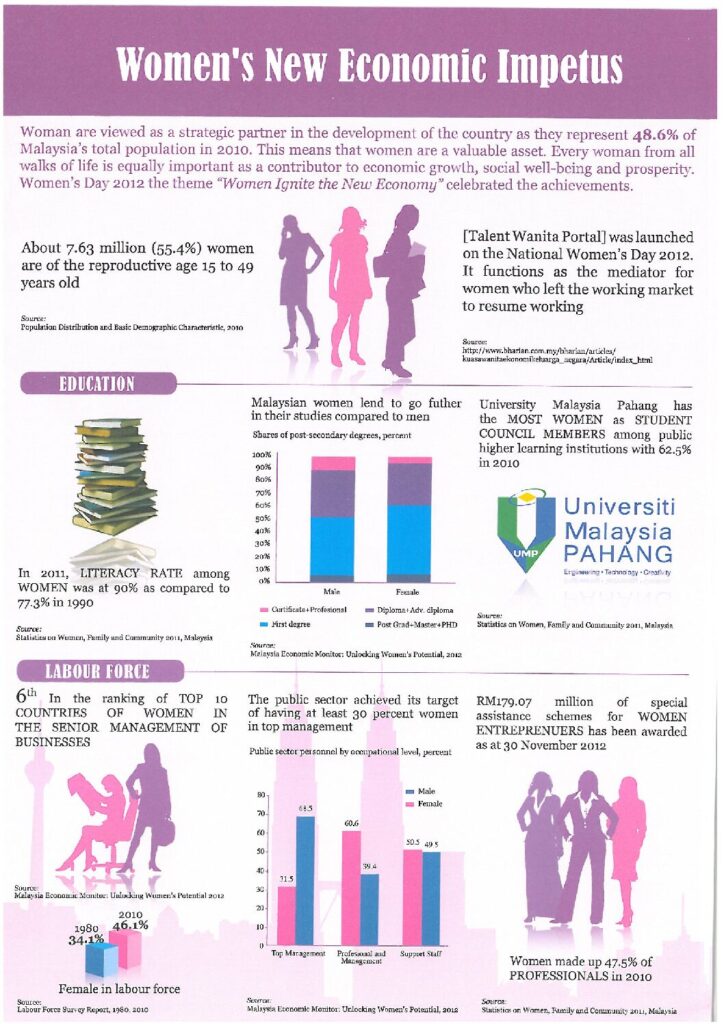 Women’s New Economic impetus 2012
