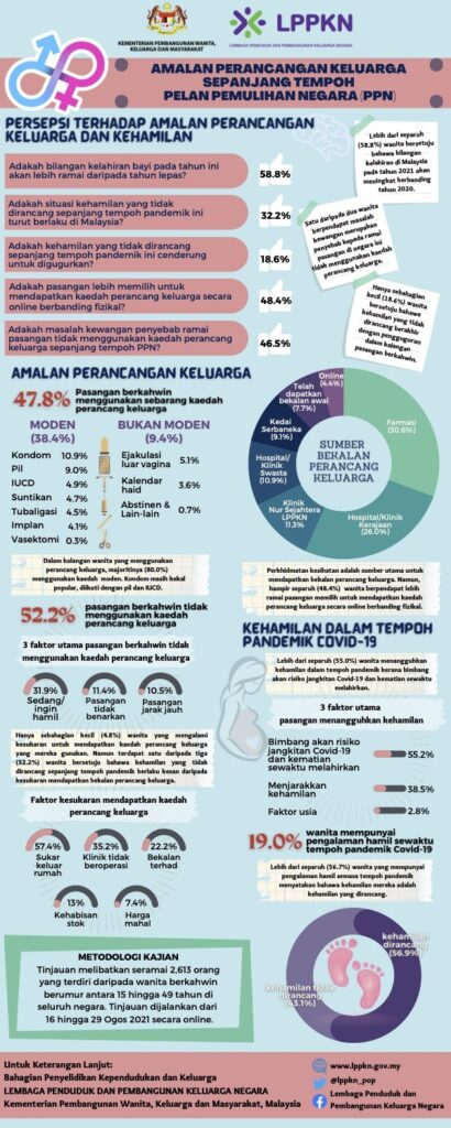 Penemuan Tinjaun Pendapat Amalan Perancangan Keluarga Sepanjang Tempoh Pelan Pemulihan Negara (PPN) 2021