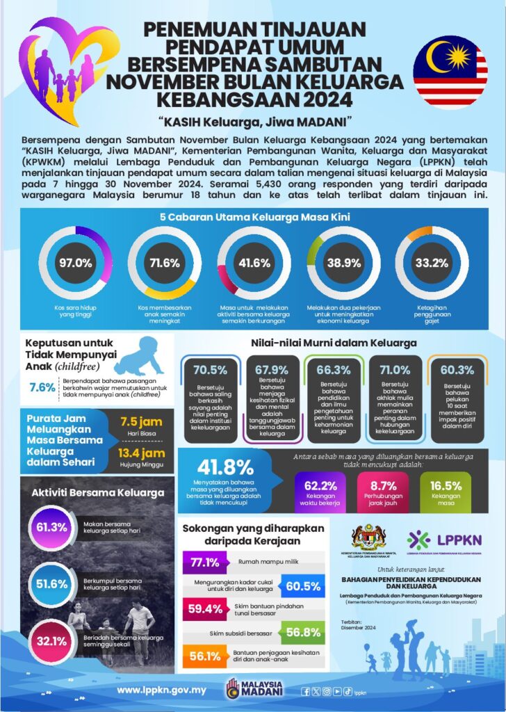 Penemuan Tinjauan Pendapat Umum Bersempena Sambutan November Bulan Keluarga Kebangsaan 2024