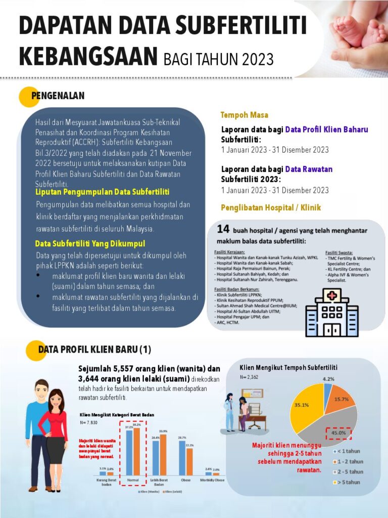 Dapatan Data Subfertiliti Kebangsaan 2023