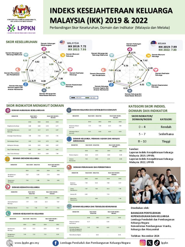 Poster Indeks Kesejahteraan Keluarga (IKK) Mengikut Negeri 2019 & 2022