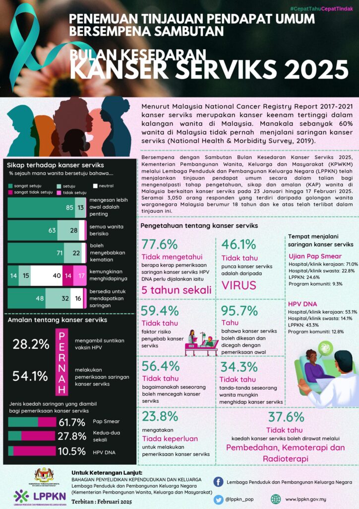 Infografik Penemuan Tinjauan Pendapat Umum Bulan Kesedaran Kanser Serviks 2025