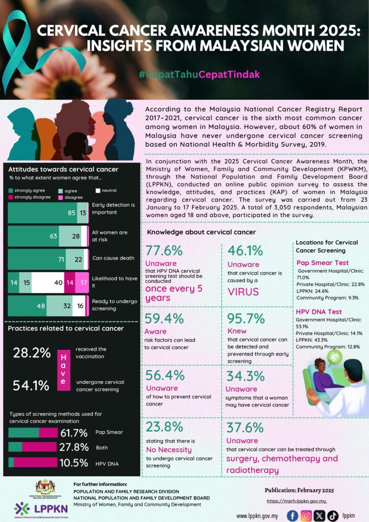 Cervical Cancer Awareness Month 2025: Insights From Malaysian Women