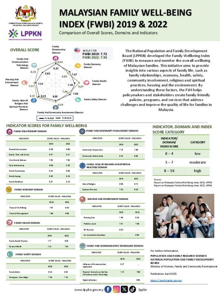 Malaysian Family Well-Being Index (FWBI) 2019 & 2022