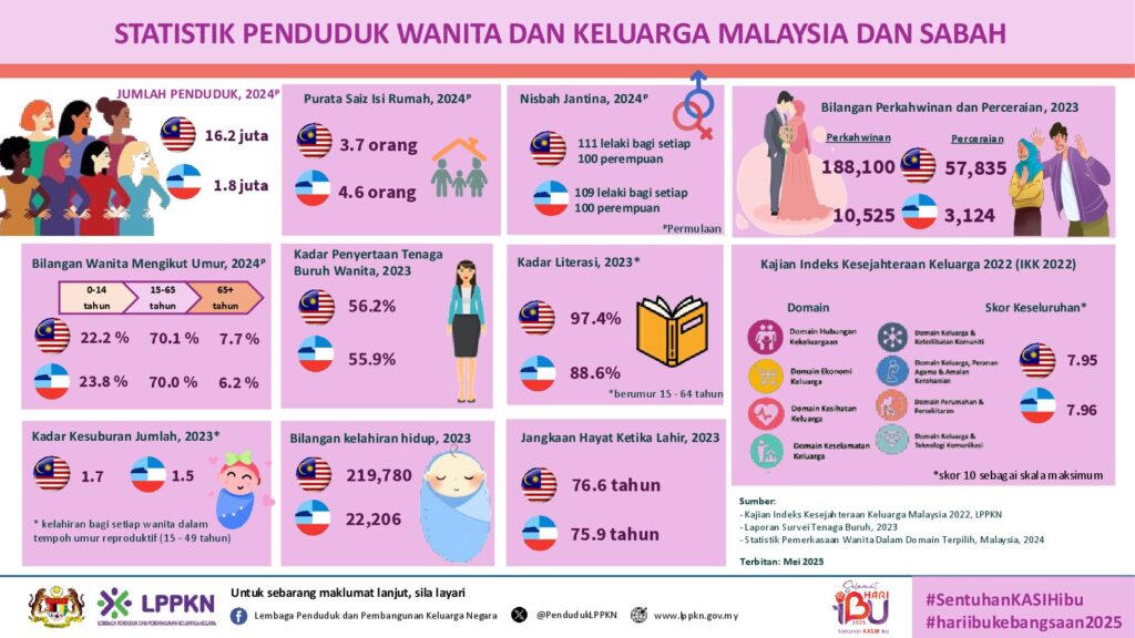 Statistik Penduduk Wanita dan Keluarga Malaysia dan Sabah