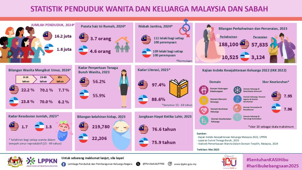 7 Mei 2025 Infografik Hari Ibu 2025 Sabah Page 0001 1 1024x576
