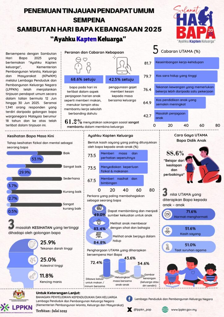 Dapatan Tinjauan Pendapat Umum Sempena Sambutan Hari Bapa Kebangsaan 2025