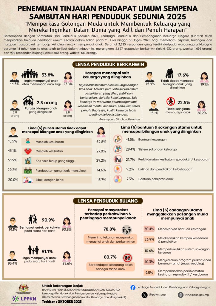 Dapatan Tinjauan Pendapat Umum Sempena Sambutan Hari Penduduk Sedunia 2025