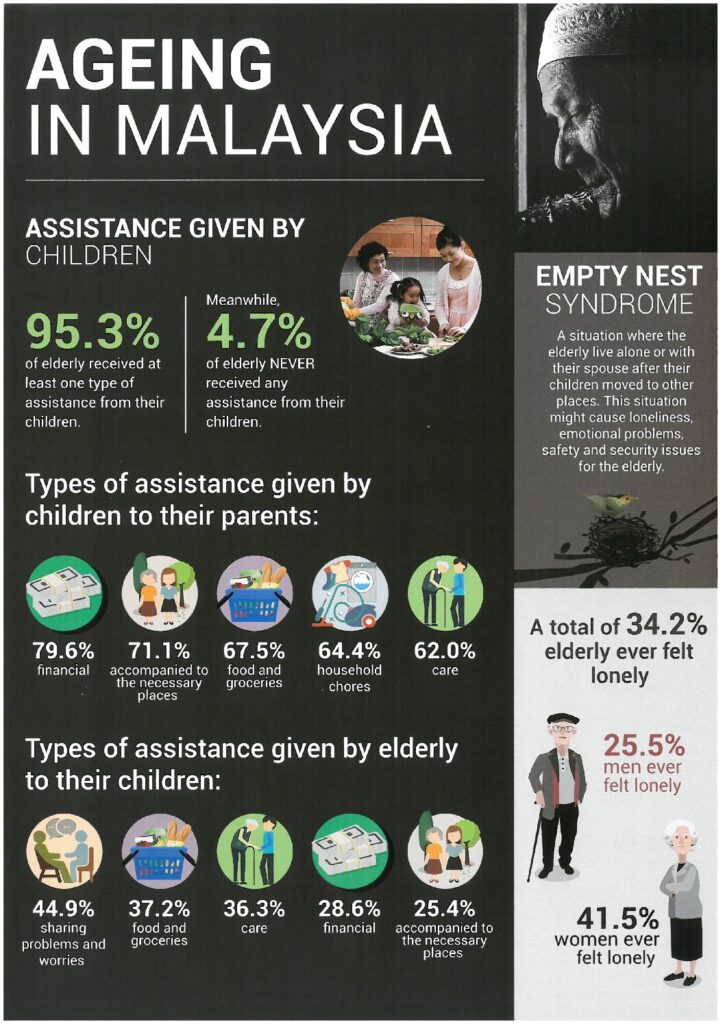 Ageing In Malaysia
