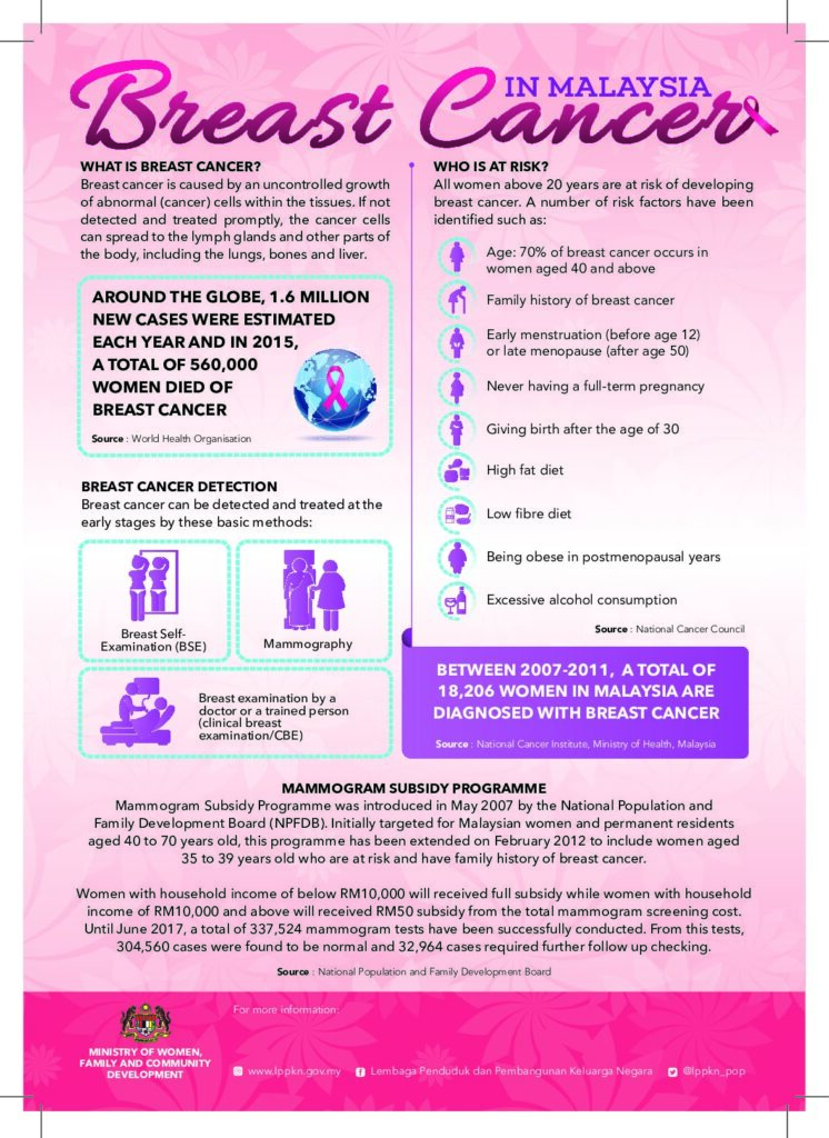 Breast Cancer In Malaysia
