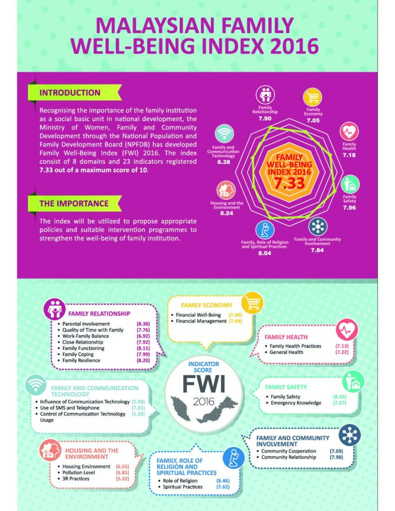 Malaysia Family Well-Being Index 2016