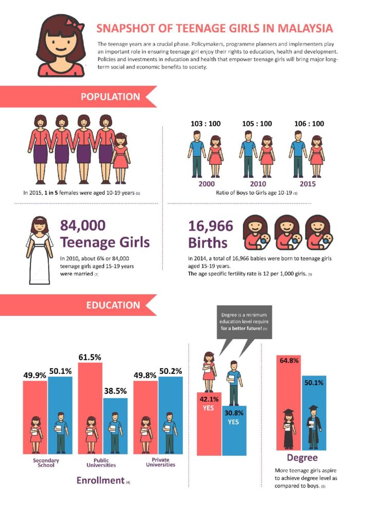 Snapshot of Teenage Girls In Malaysia