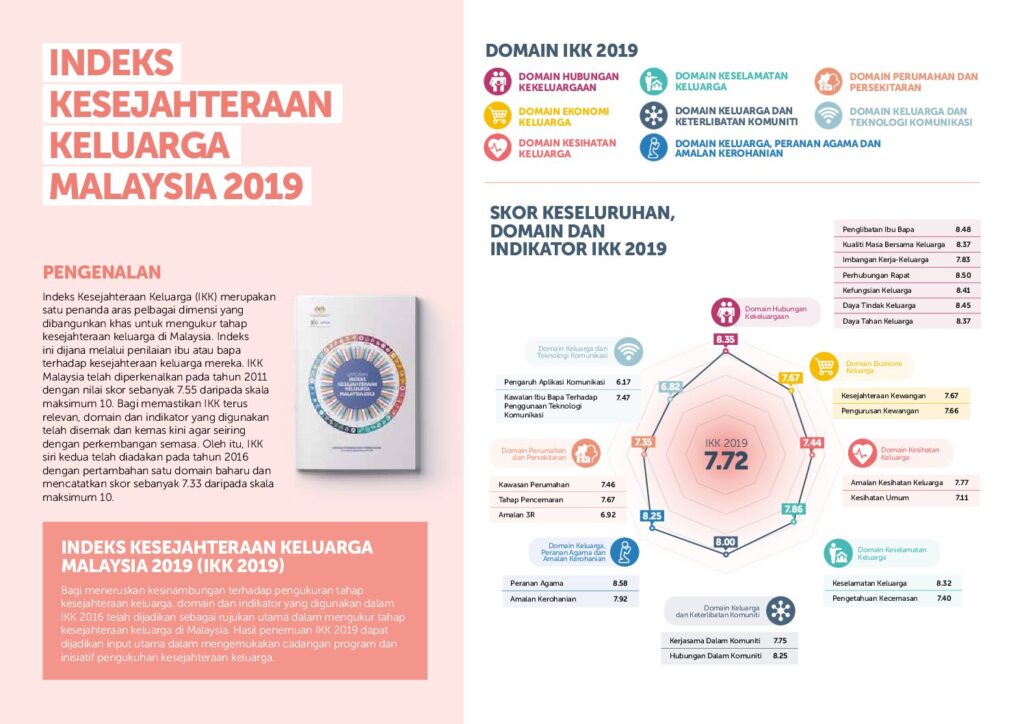 Indeks Kesejahteraan Keluarga Malaysia 2019