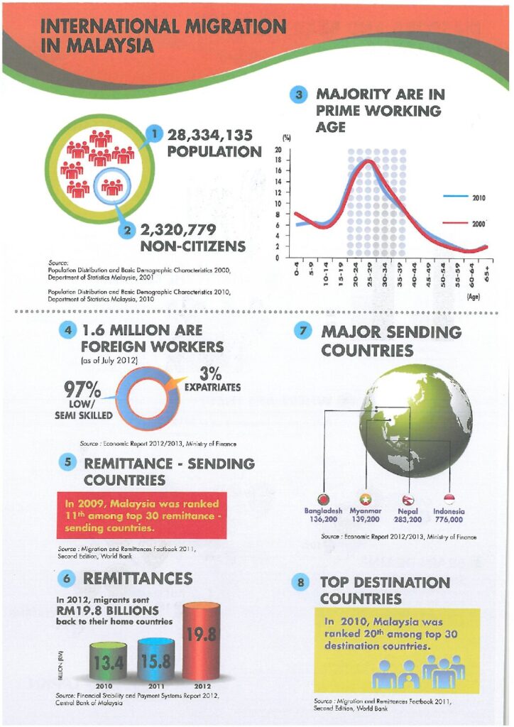 International Migration in Malaysia