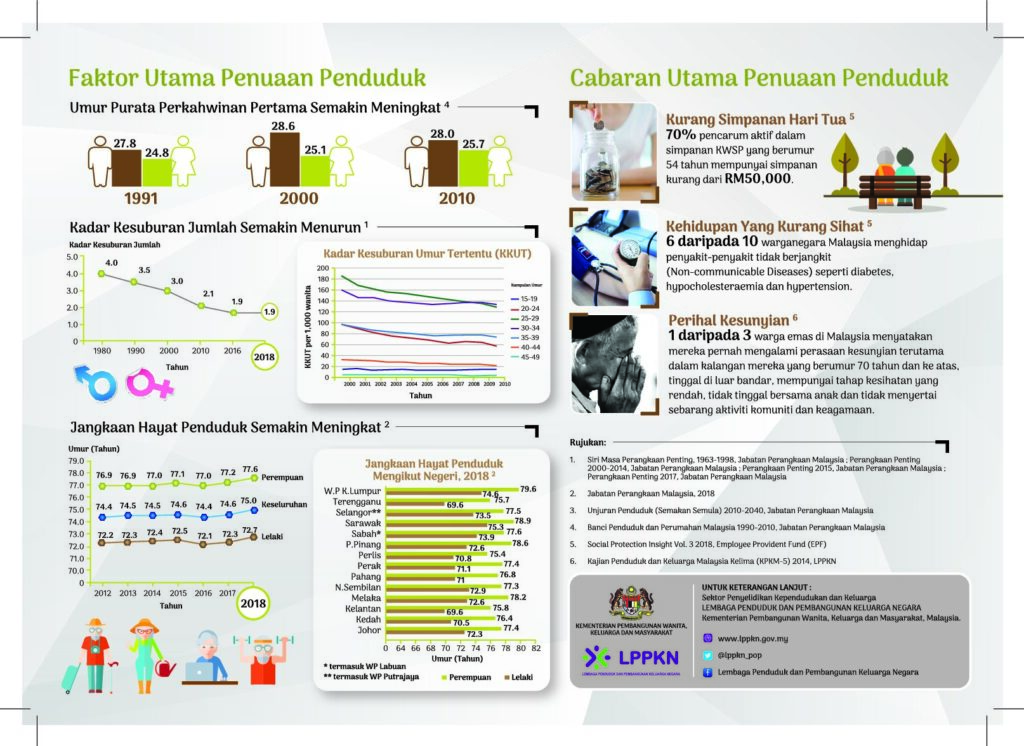 Malaysia Negara Tua 2030