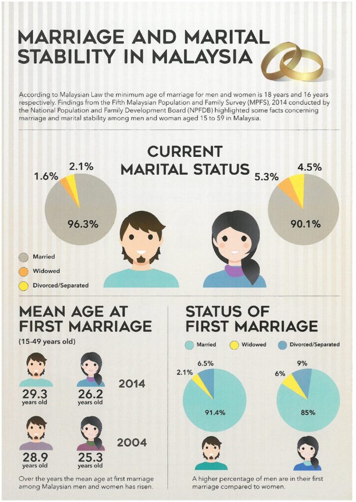 Marriage and Marital Stability in Malaysia