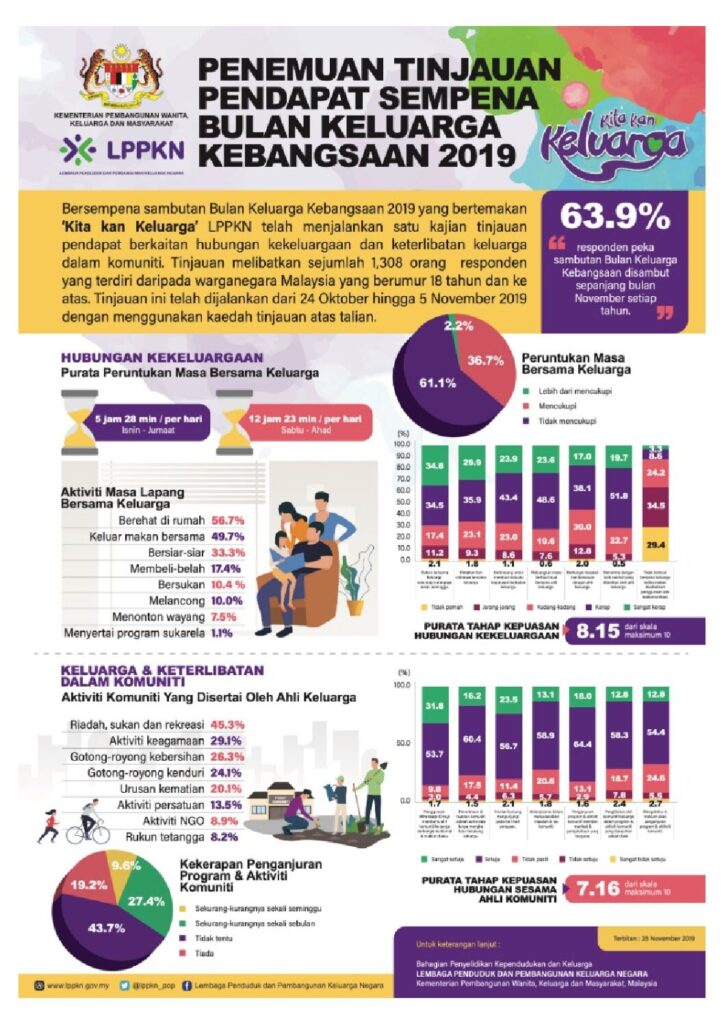 Penemuan Tinjaun Pendapat Sempena Bulan Keluarga Kebangsaan 2019