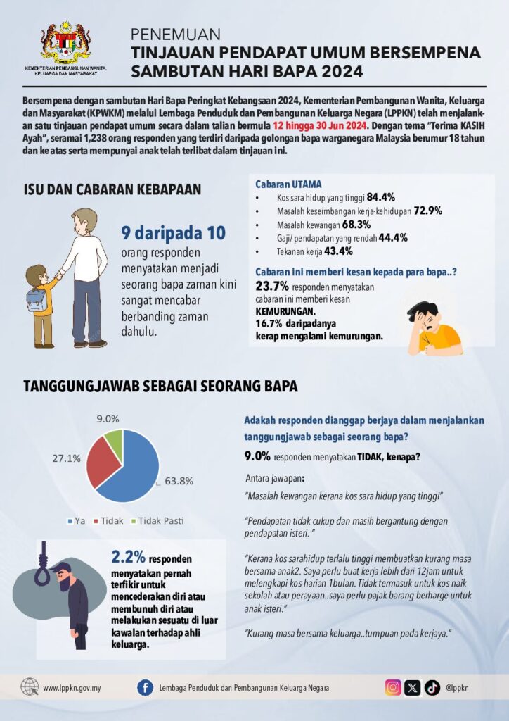 Penemuan Tinjauan Pendapat Umum Bersempena Sambutan Hari Bapa 2024