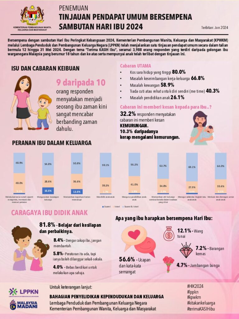 Penemuan Tinjauan Pendapat Umum Bersempena Hari Ibu 2024