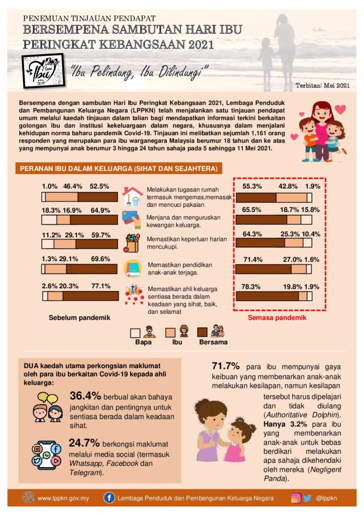 Penemuan Tinjauan Pendapat Bersempena Sambutan Hari Ibu Peringkat Kebangsaan 2021