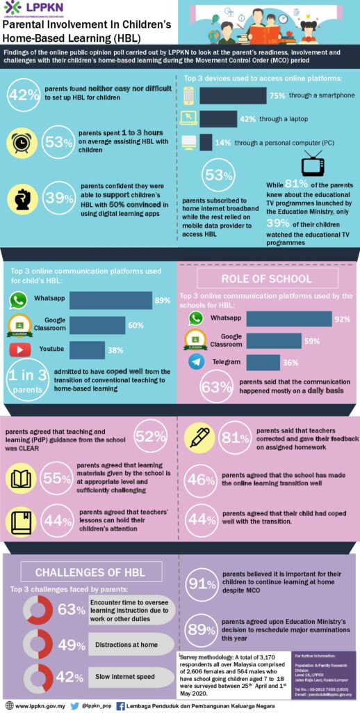 Parental Involvement In Children’s Home-Based Learning (HBL)