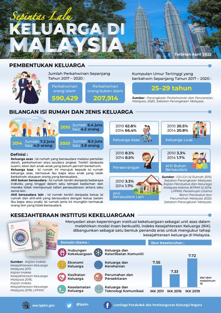 Sepintas Lalu Keluarga di Malaysia 2022
