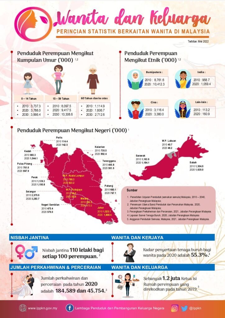 Info Ringkas Wanita dan Keluarga 2022