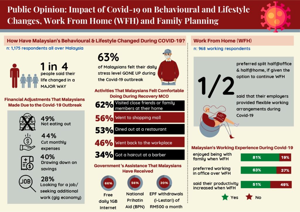 Public Opinion: Impact of Covid-19 on Behavioral and Lifestyle Change, Work from home(WFH) and Family Planning