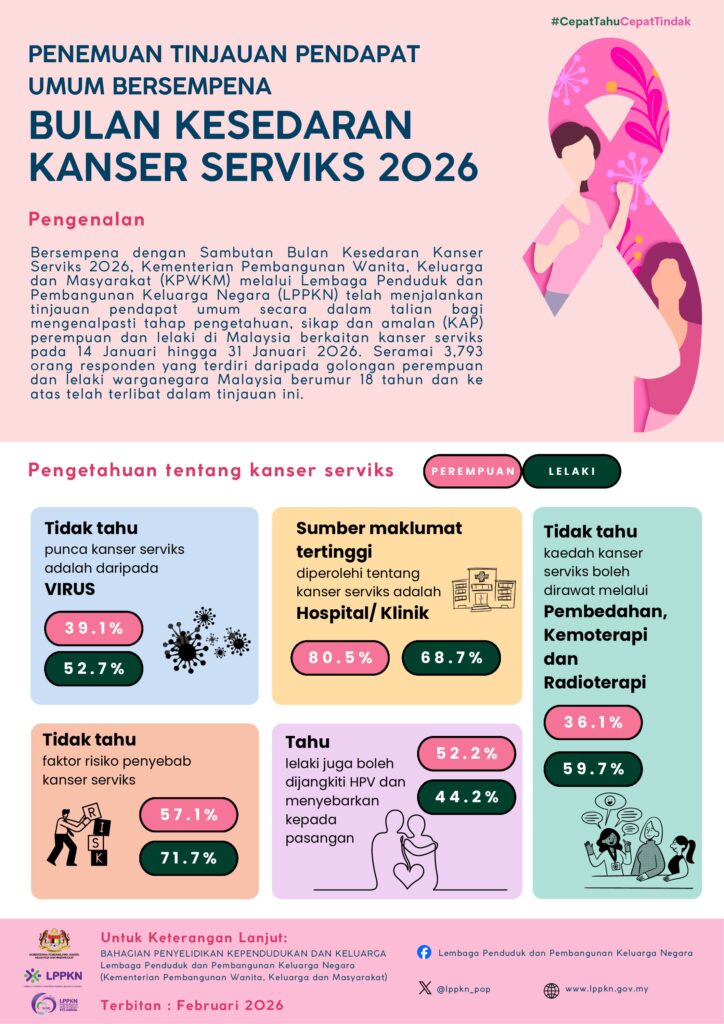 Penemuan Tinjauan Pendapat Umum Bulan Kesedaran Kanser Serviks 2026