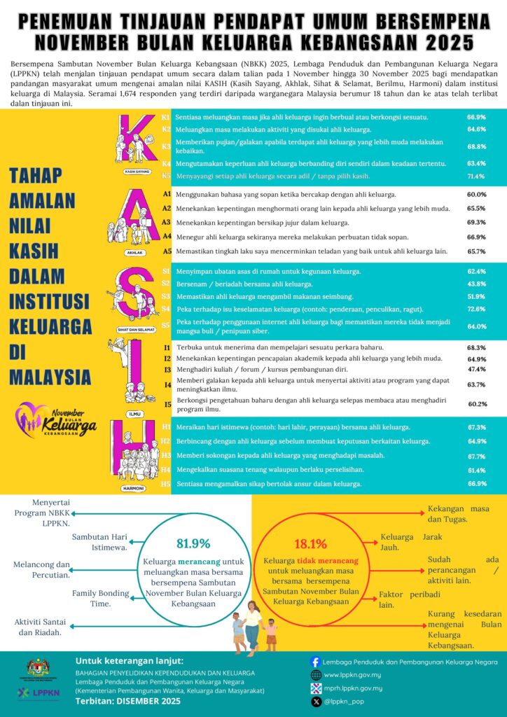 Penemuan Tinjauan Pendapat Umum Bersempena November Bulan Keluarga Kebangsaan 2025
