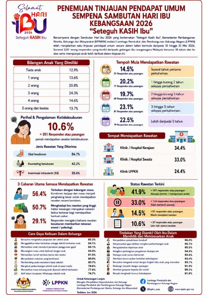 Penemuan Tinjauan Pendapat Umum Sempena Sambutan Hari Ibu Kebangsaan 2026